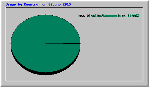 Usage by Country for Giugno 2015