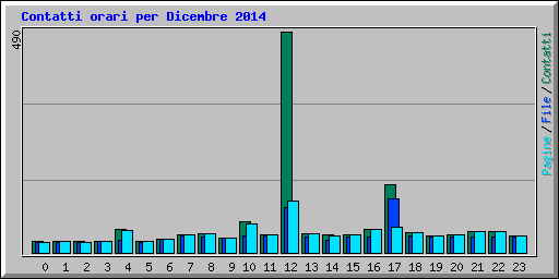 Contatti orari per Dicembre 2014