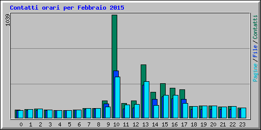 Contatti orari per Febbraio 2015