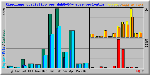 Riepilogo statistico per deb6-64-webserver1-atla